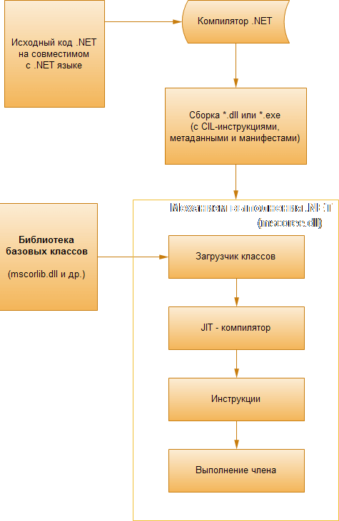 Выполнение кода